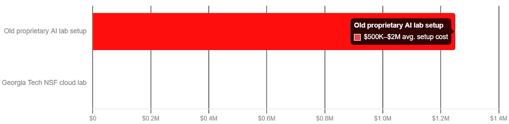 Horizontal cost comparison labeled old proprietary AI lab setup and Georgia Tech NSF cloud lab; the proprietary setup tooltip shows a $500,000 to $2 million average setup cost.