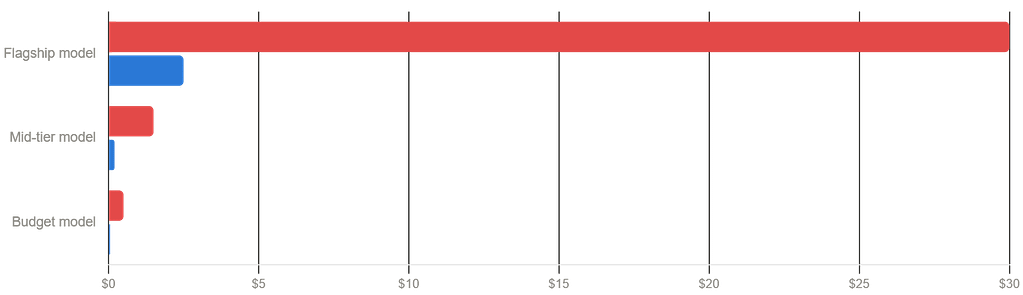Horizontal bar chart comparing two price series for flagship, mid-tier and budget AI models on a $0 to $30 scale; the flagship bars are approximately $30 and $2.50.