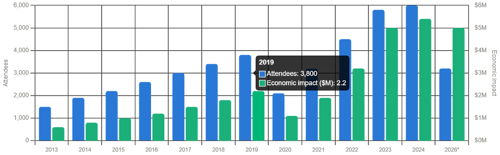Grouped bar chart of TechNet Augusta attendance and economic impact from 2013 through a 2026 estimate; the highlighted 2019 bars show 3,800 attendees and $2.2 million.