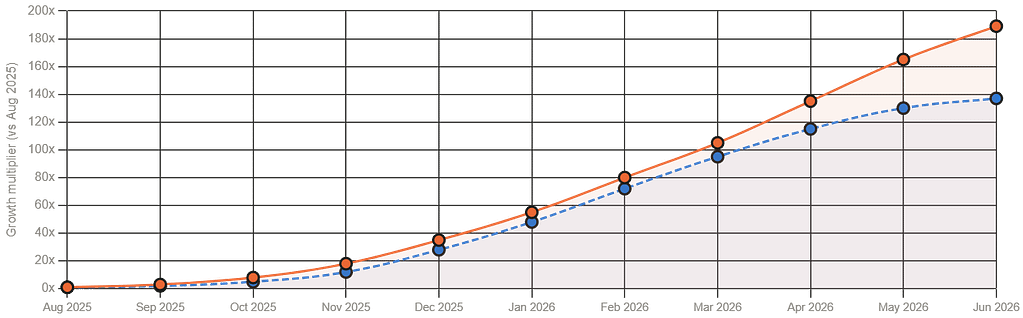 Line chart of two growth series indexed to August 2025, both rising through June 2026; the orange series ends near 189 times baseline and the blue near 136 times.