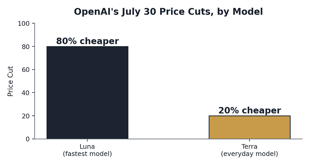 Bar chart titled OpenAI July 30 price cuts by model: Luna, labeled fastest model, 80 percent cheaper; Terra, labeled everyday model, 20 percent cheaper.