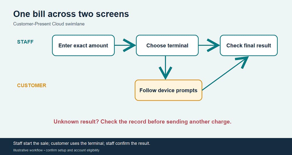 Customer-Present Cloud diagram connecting a staff billing screen, a customer payment terminal, and the returned transaction result