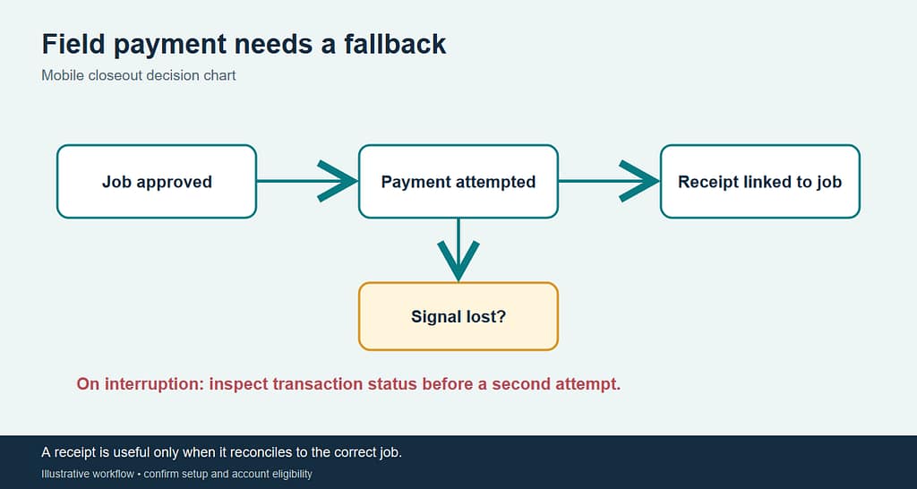 iProcess mobile payment workflow from field job completion through approved card acceptance, receipt, and reconciliation.