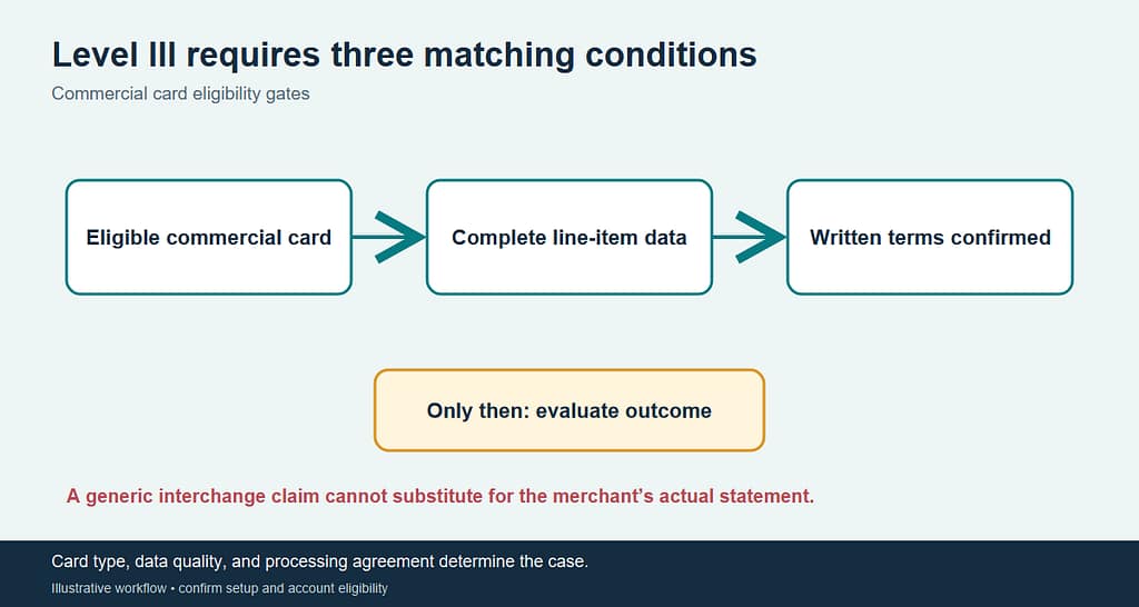 Level III data chart showing purchase order, line-item details, and transaction fields reviewed for eligible business card sales.