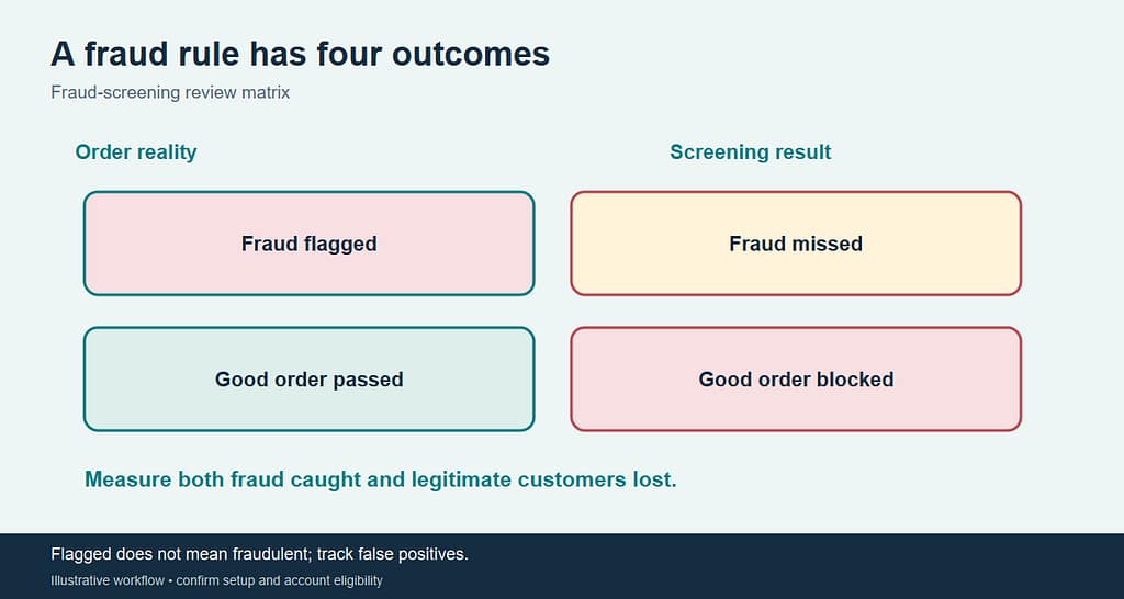 Diagram of online order review: a gateway rule flags a pattern, staff review the order, and the owner measures false declines alongside fraud signals.