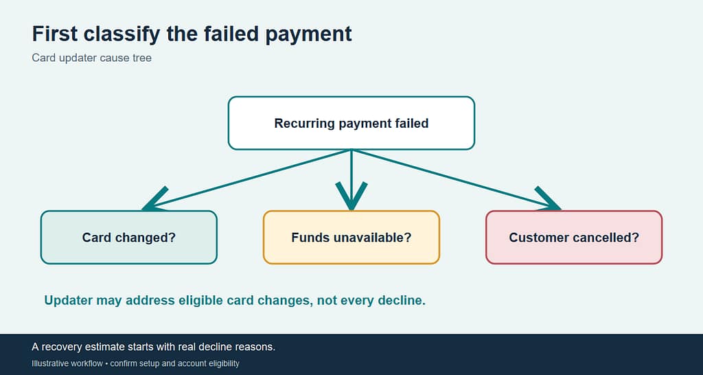 Automatic Card Updater diagram separating eligible card changes from other declined recurring payments.