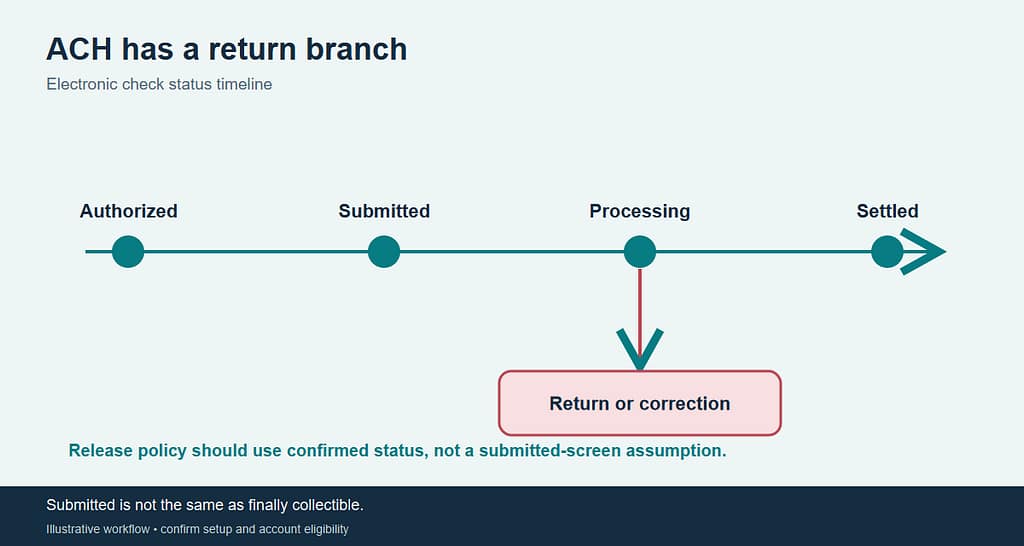 ACH invoice payment timeline from customer authorization through submission, settlement review, and possible return.