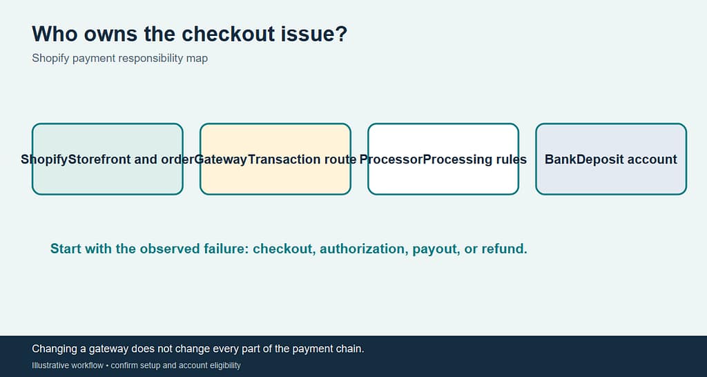 Shopify payment gateway decision chart comparing store checkout needs with merchant account and integration requirements.