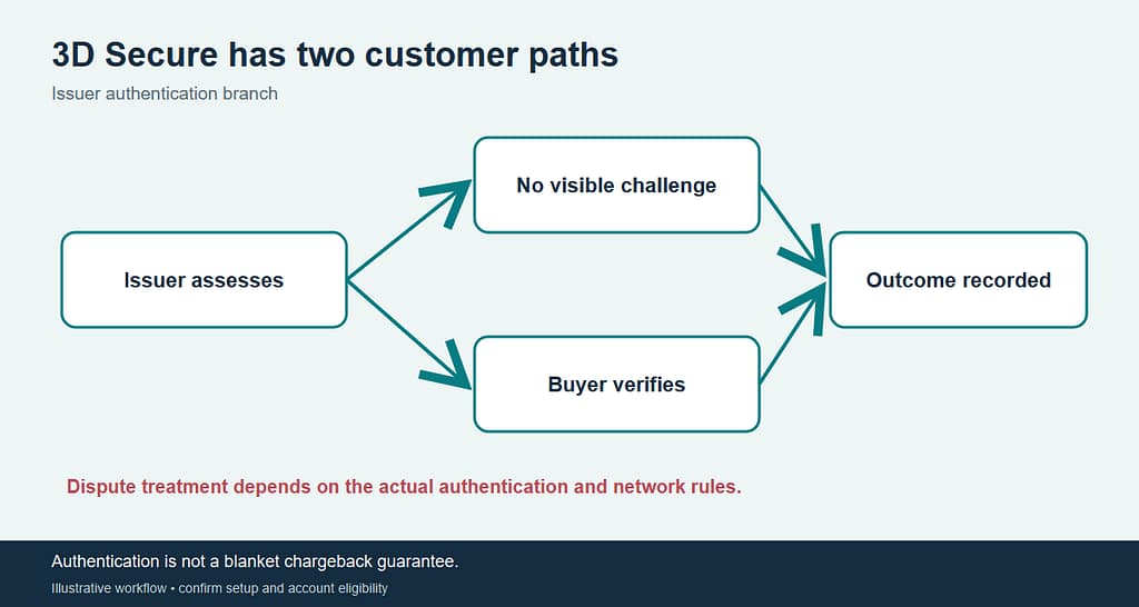 3D Secure flow showing online checkout, issuer authentication, merchant decision, and transaction review.