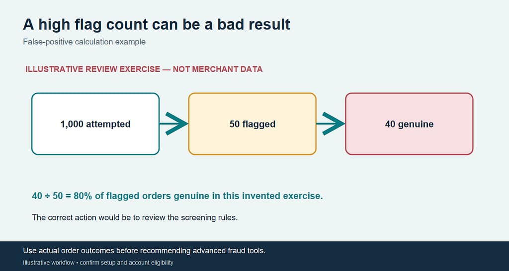 Advanced fraud screening diagram comparing suspicious order signals, manual review, and false-decline monitoring.