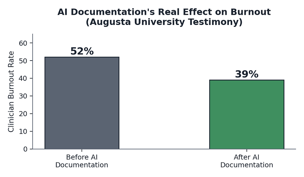 Bar chart labeled Augusta University testimony comparing clinician burnout before AI documentation, 52 percent, with after AI documentation, 39 percent.