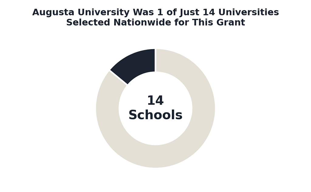 Donut graphic stating Augusta University was one of 14 universities selected nationwide for the grant, with 14 schools shown in the center.
