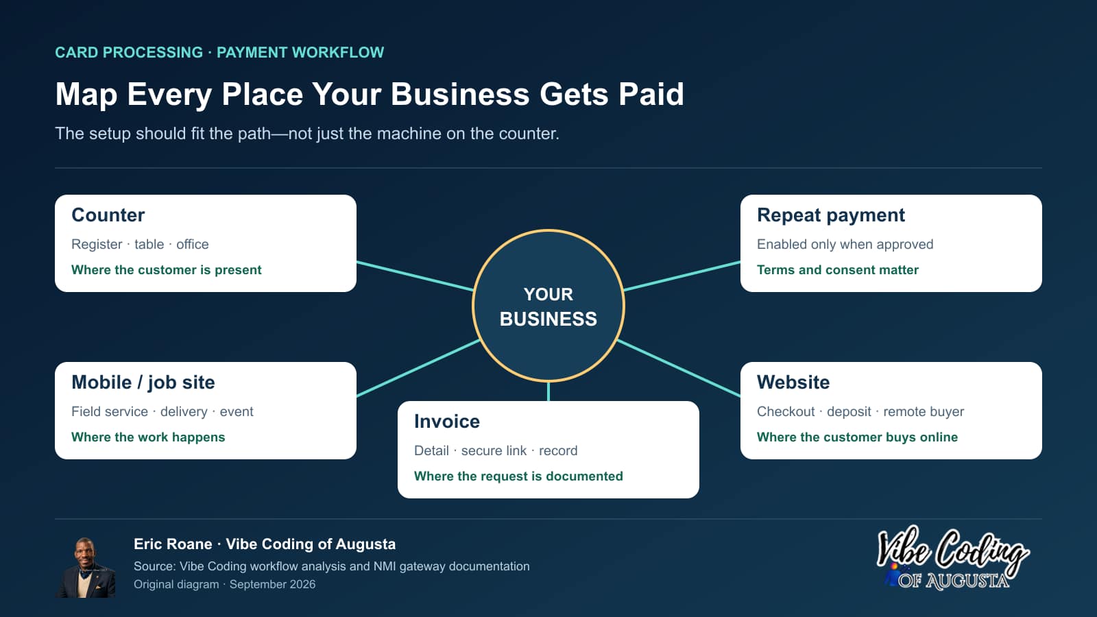 Hub-and-spoke diagram connecting one CSRA small business to counter, job-site, website, invoice, and repeat-payment channels.
