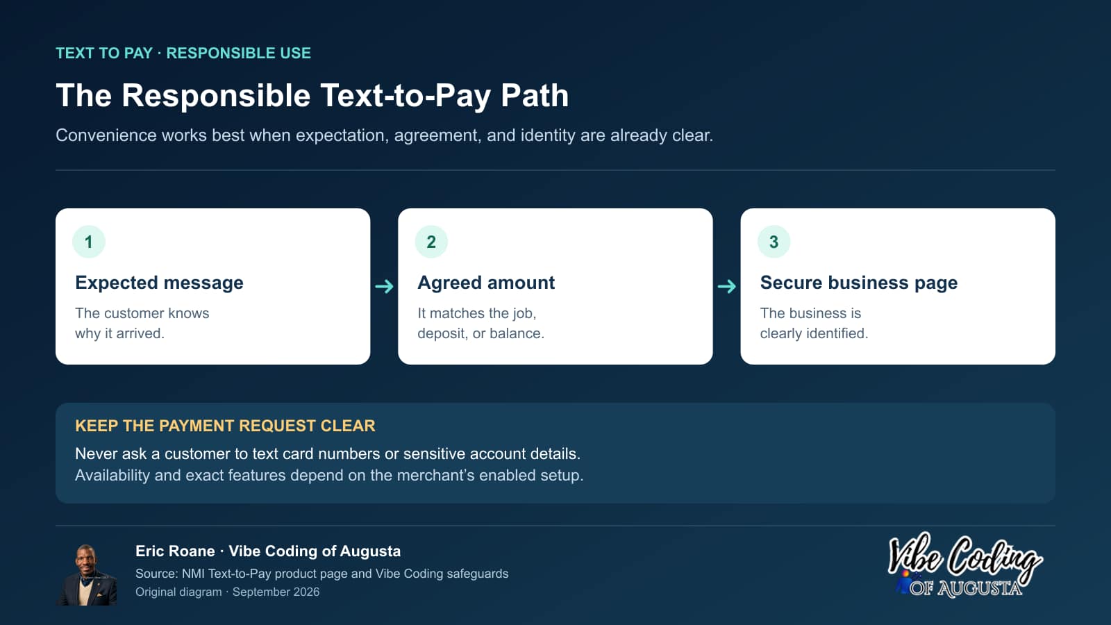 Three-step diagram showing an expected payment message, an agreed amount, and a secure business payment page.