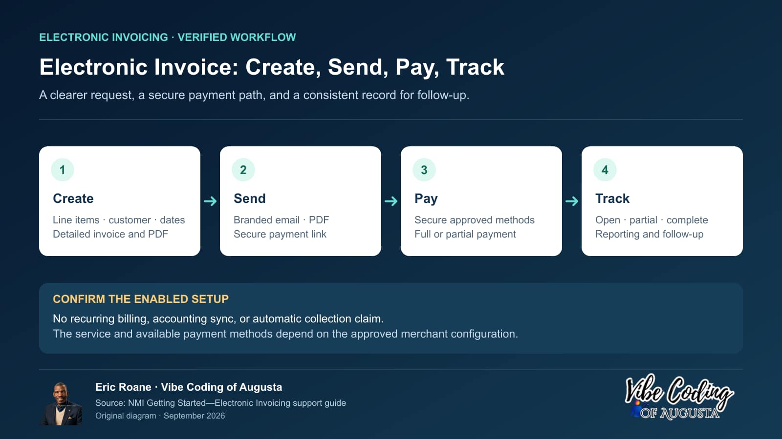 Four-stage electronic invoicing diagram showing invoice creation, branded email and PDF delivery, secure full or partial payment, and tracking and reporting.