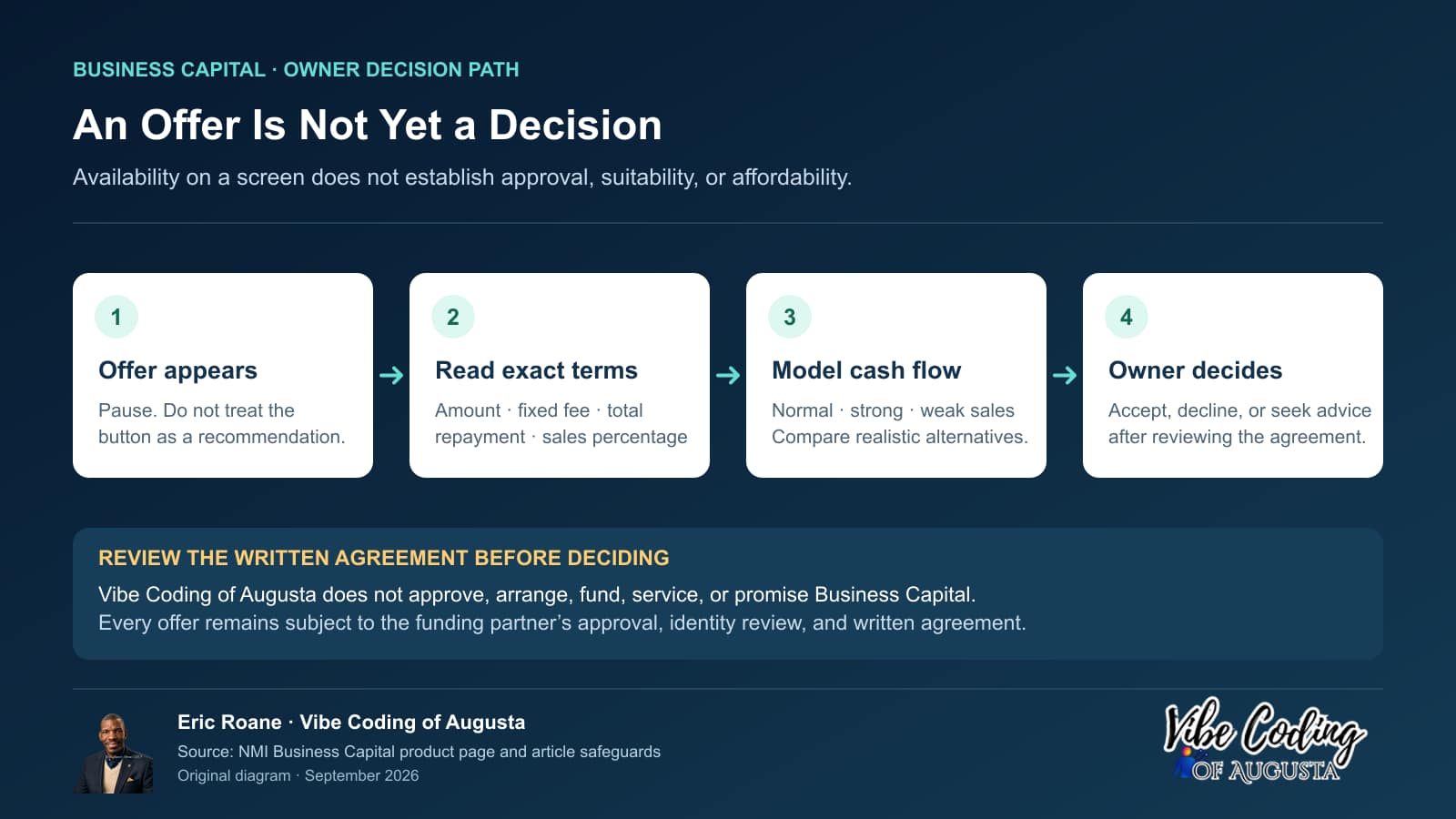 Four-gate decision path from a Business Capital offer through written-term review, cash-flow comparison, and an owner decision.