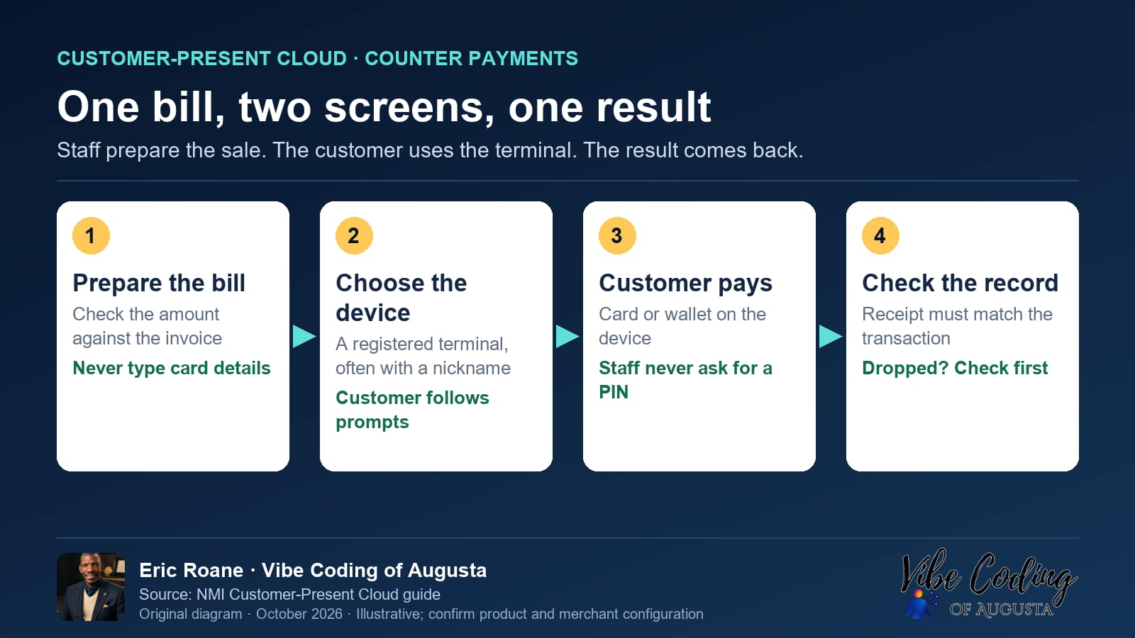Vibe Coding of Augusta diagram: One bill, two screens, one result. Staff prepare the sale. The customer uses the terminal. The result comes back.