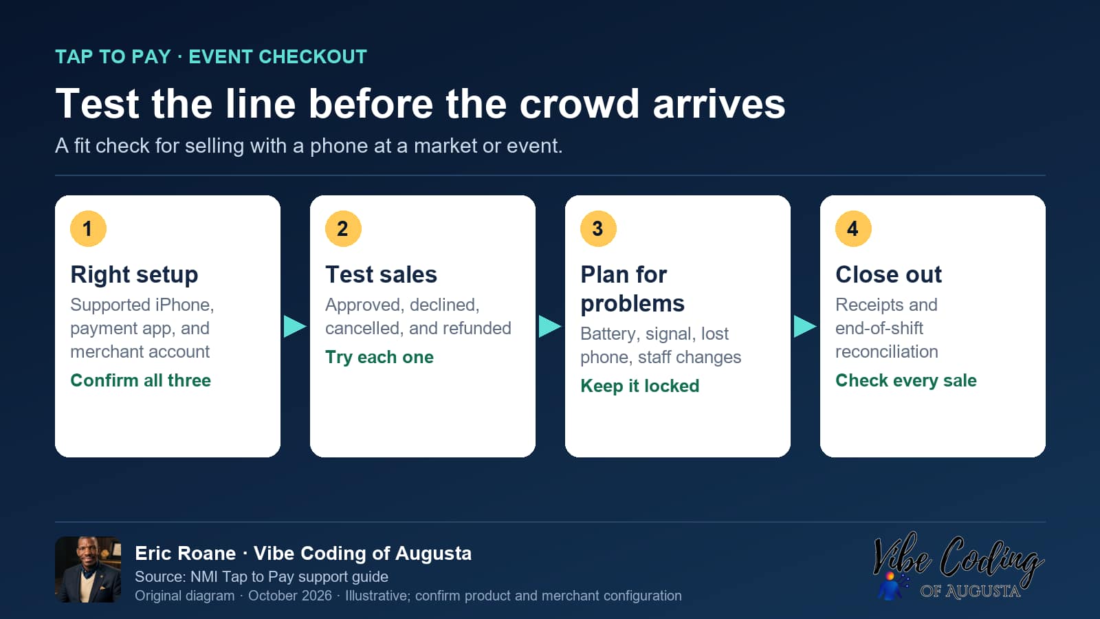 Vibe Coding of Augusta diagram: Test the line before the crowd arrives. A fit check for selling with a phone at a market or event.