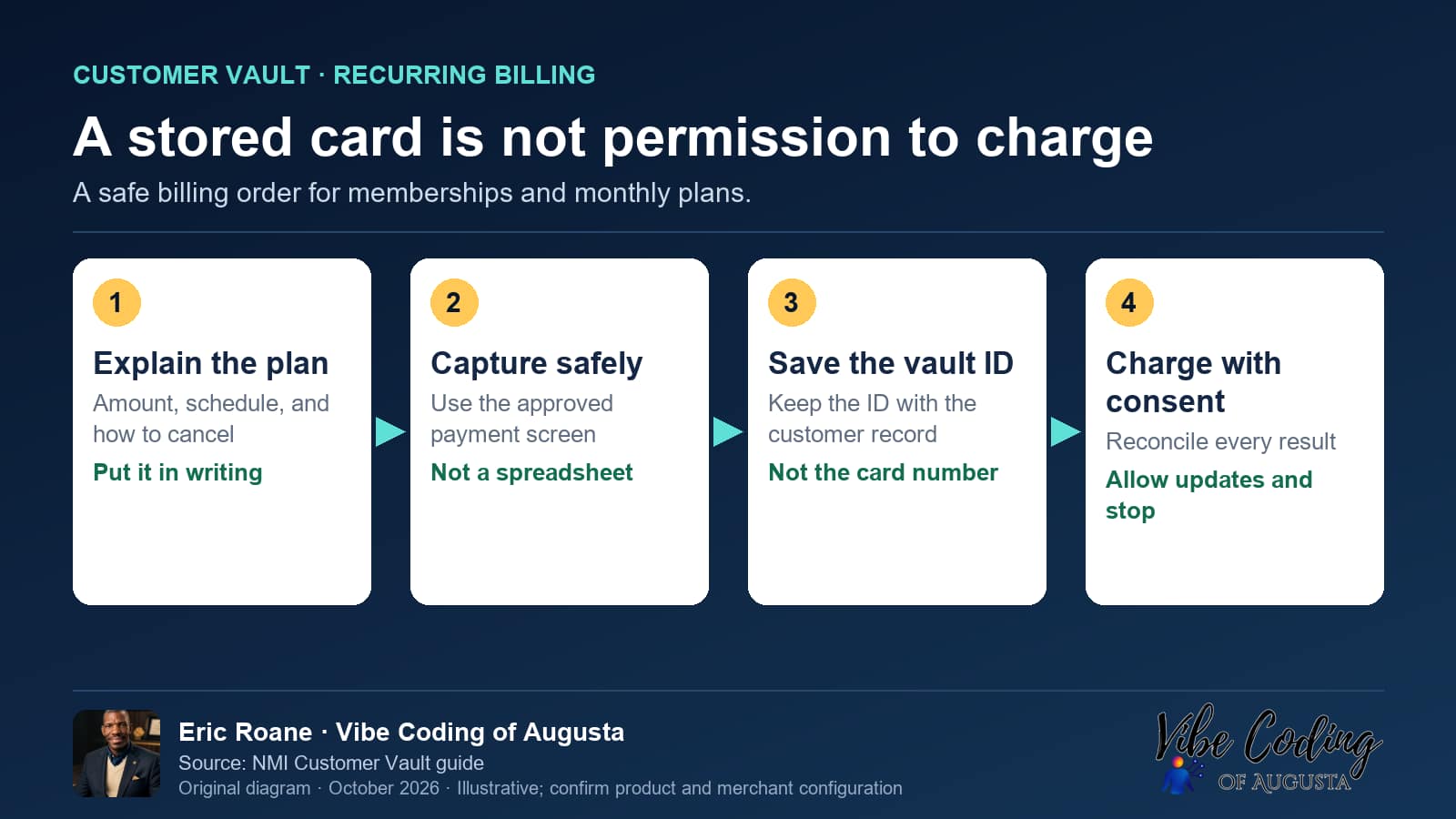 Vibe Coding of Augusta diagram: A stored card is not permission to charge. A safe billing order for memberships and monthly plans.