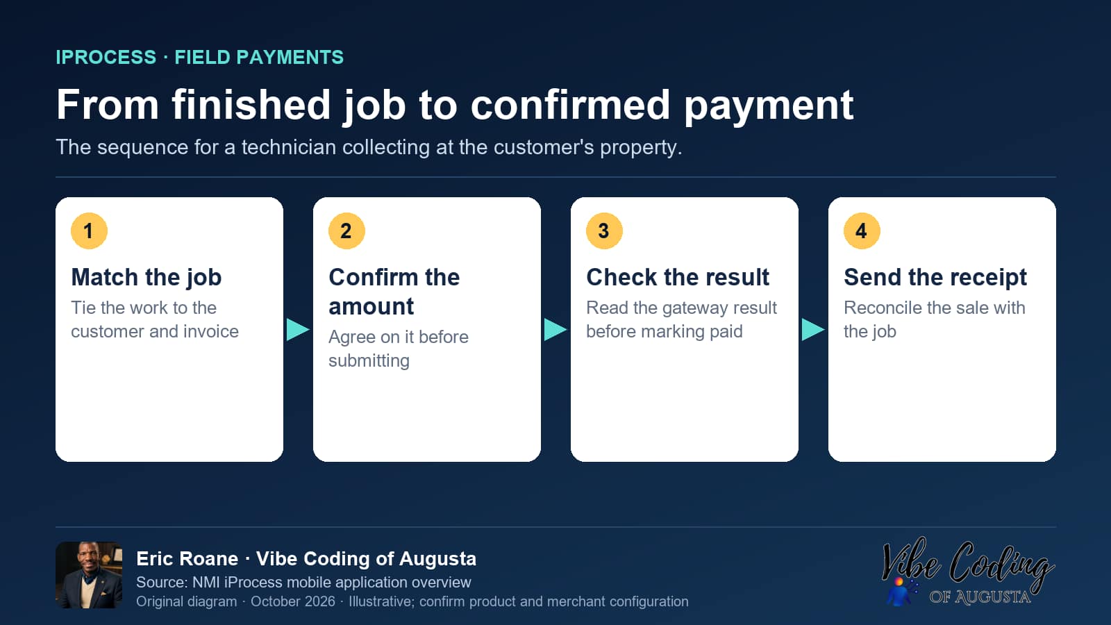 Vibe Coding of Augusta diagram: From finished job to confirmed payment. The sequence for a technician collecting at the customer property.