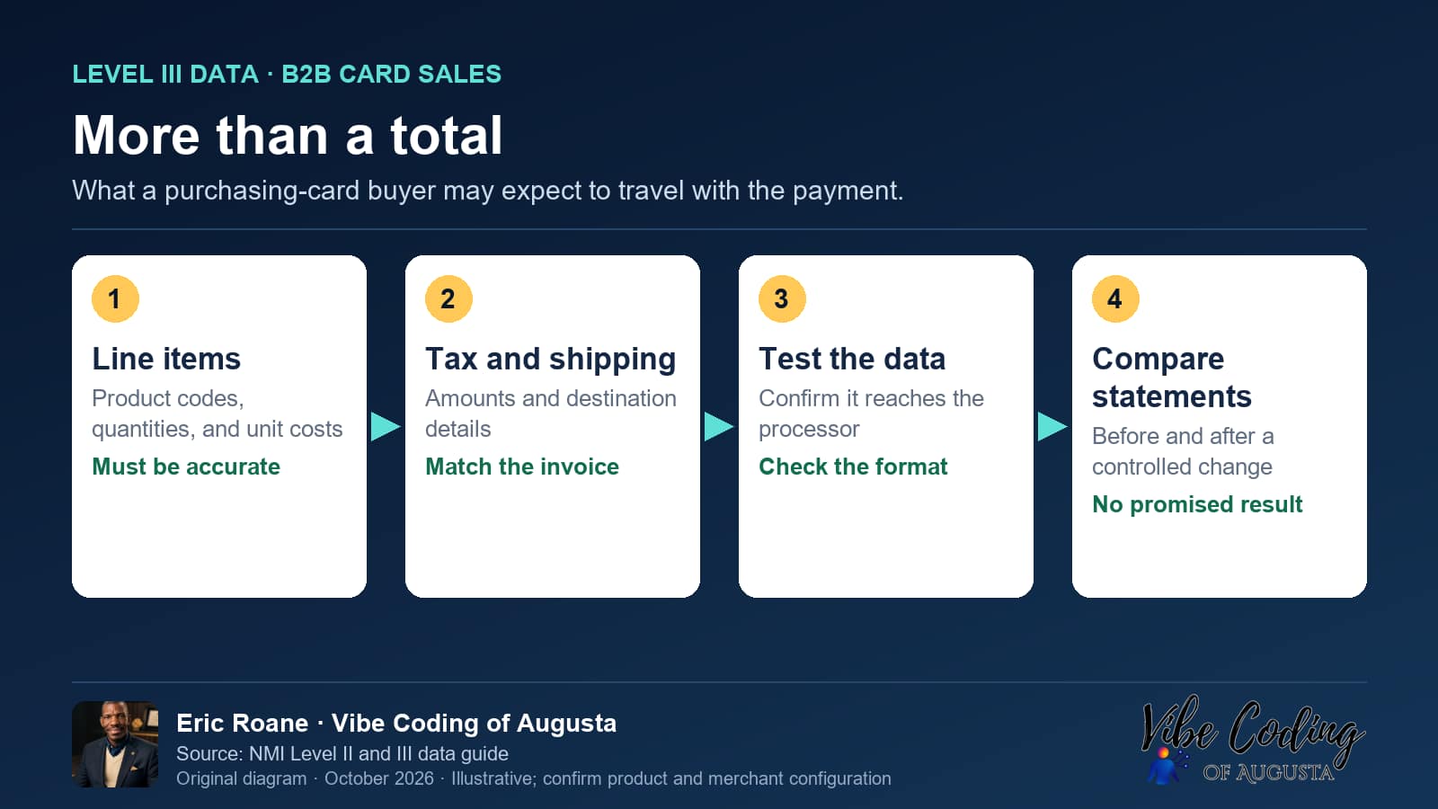 Vibe Coding of Augusta diagram: More than a total. What a purchasing-card buyer may expect to travel with the payment.