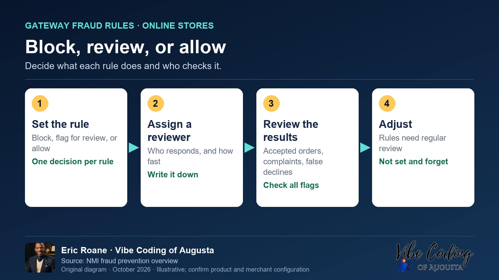 Vibe Coding of Augusta diagram: Block, review, or allow. Decide what each rule does and who checks it.
