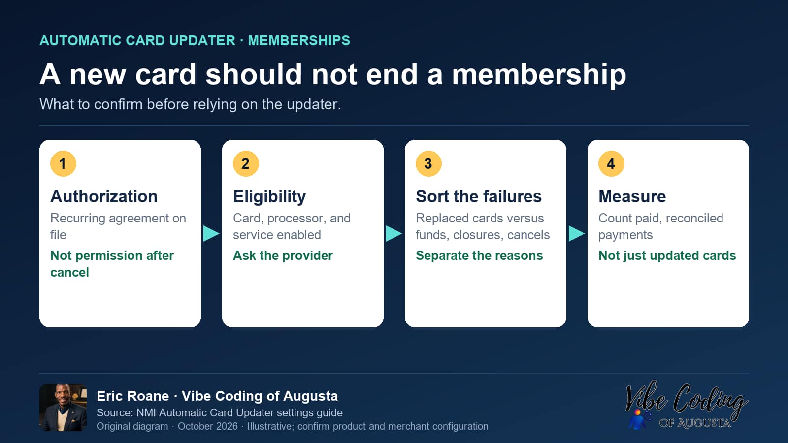 Vibe Coding of Augusta diagram: A new card should not end a membership. What to confirm before relying on the updater.
