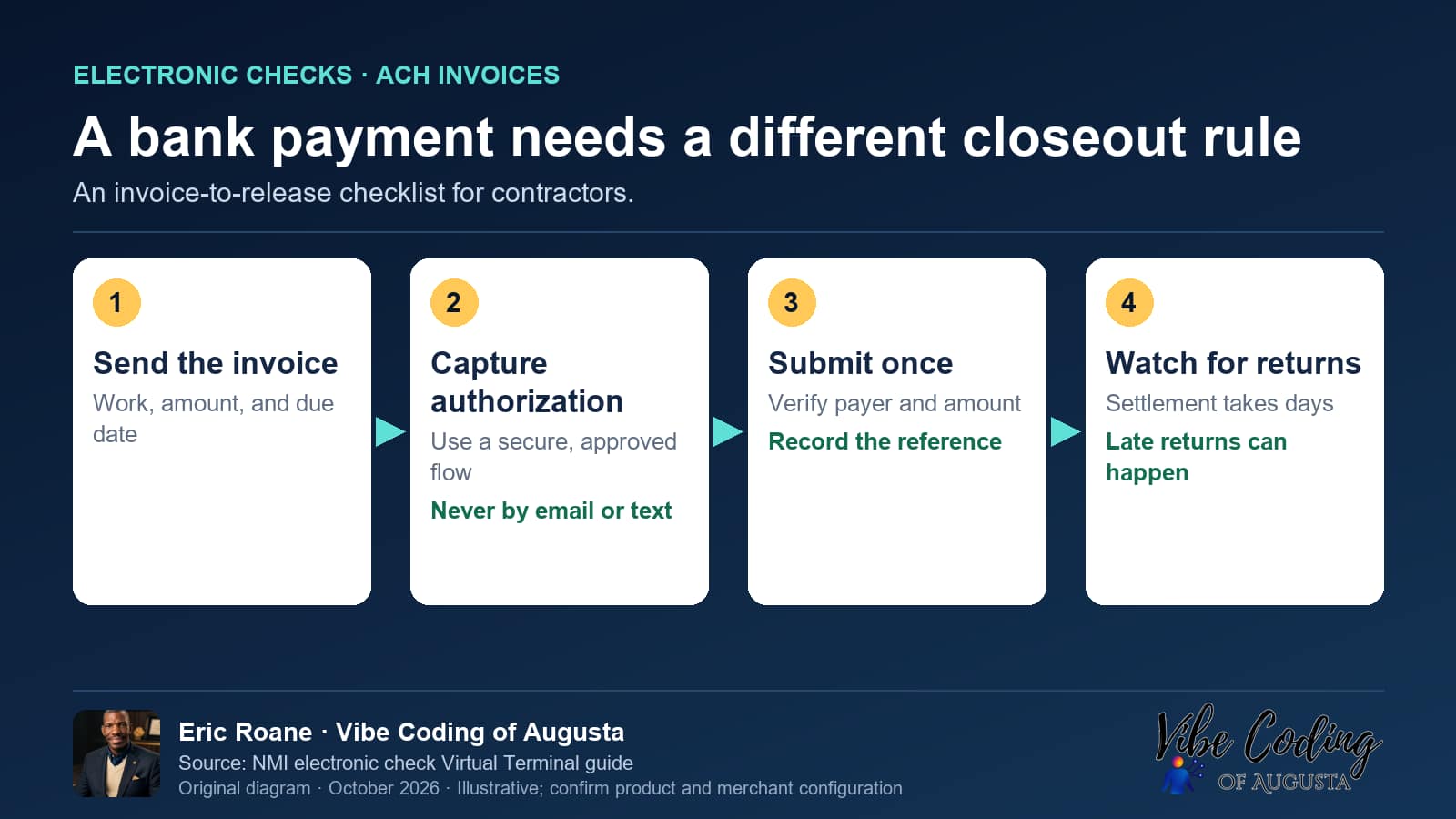 Vibe Coding of Augusta diagram: A bank payment needs a different closeout rule. An invoice-to-release checklist for contractors.