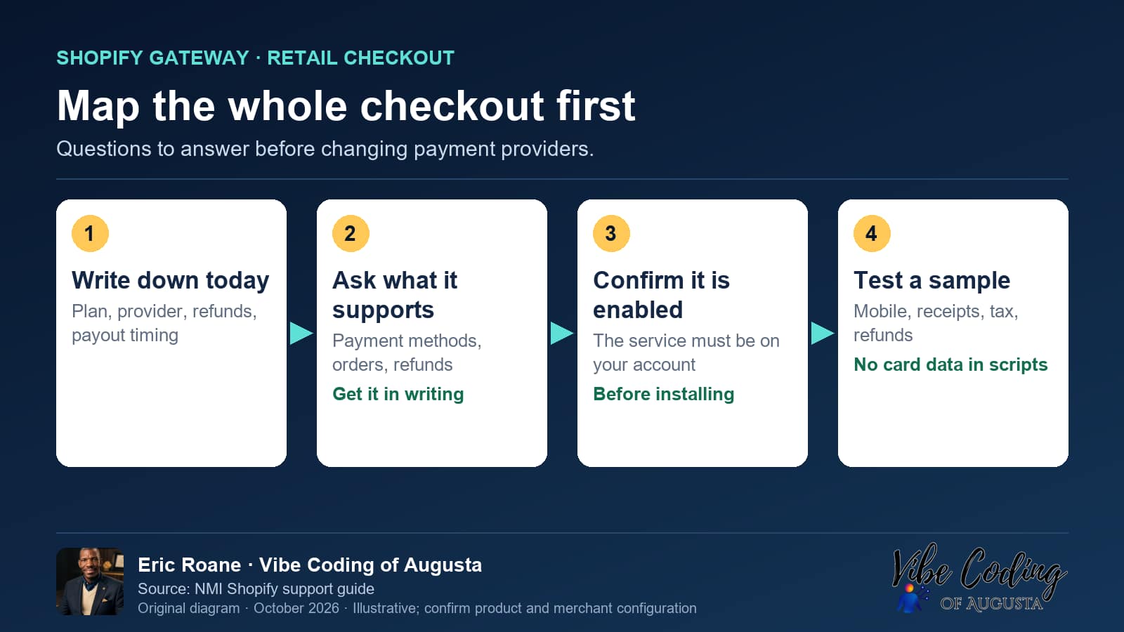 Vibe Coding of Augusta diagram: Map the whole checkout first. Questions to answer before changing payment providers.