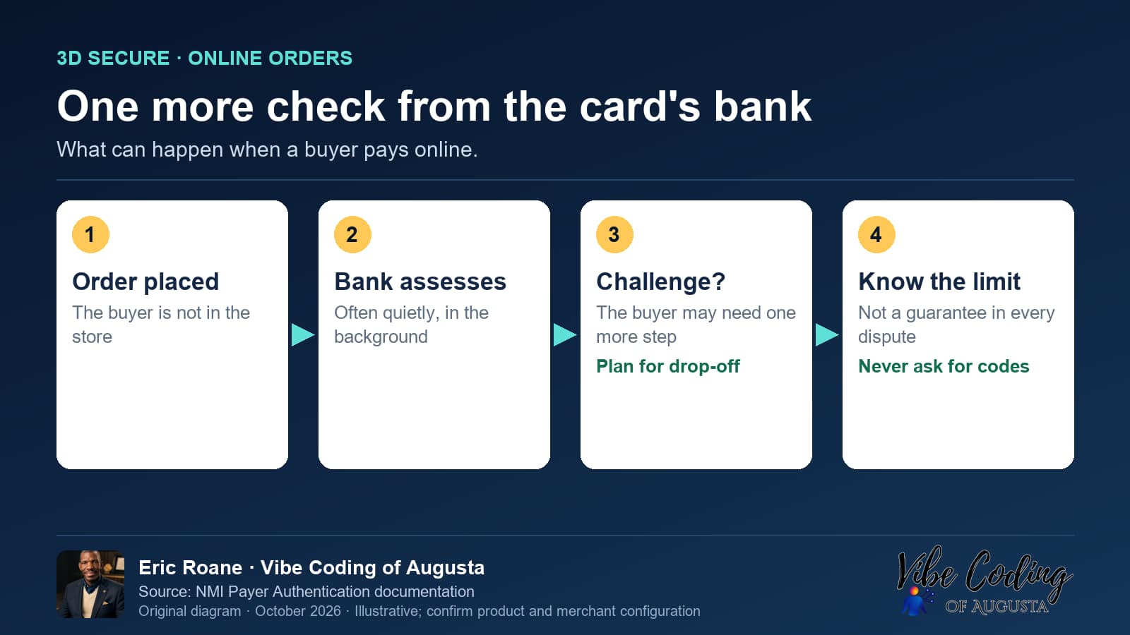 Vibe Coding of Augusta diagram: One more check from the card bank. What can happen when a buyer pays online.