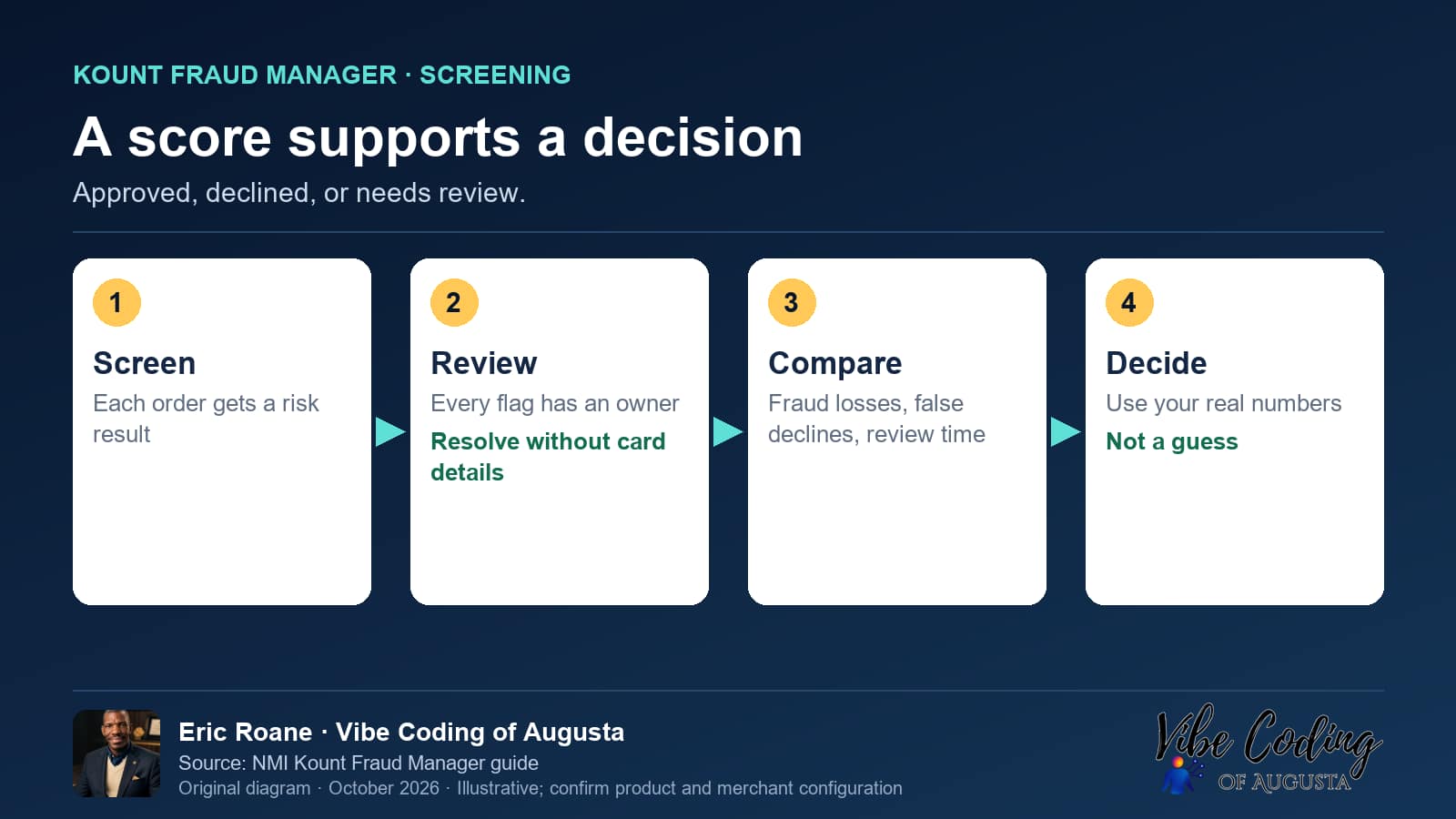 Vibe Coding of Augusta diagram: A score supports a decision. Approved, declined, or needs review.