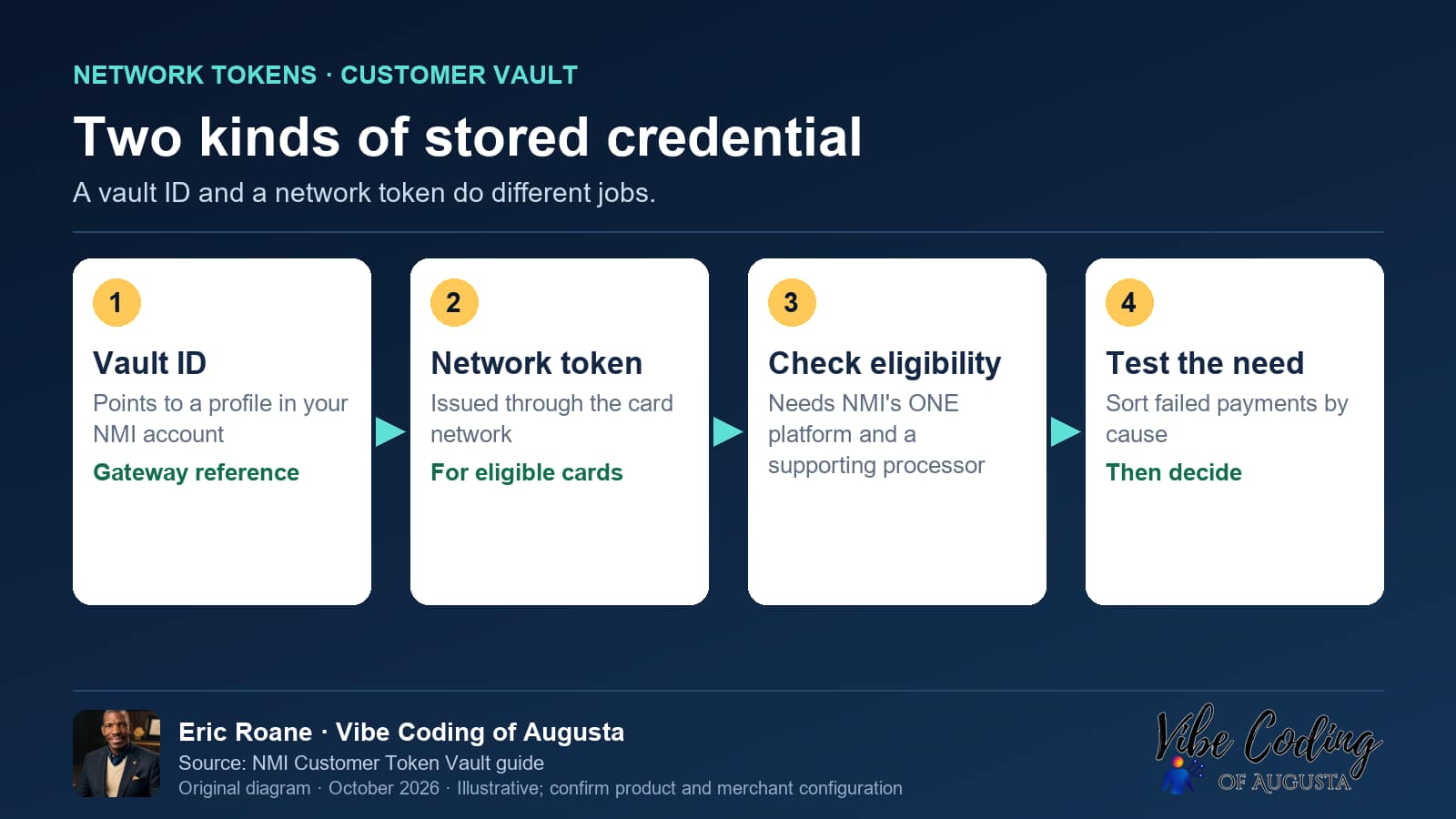 Vibe Coding of Augusta diagram: Two kinds of stored credential. A vault ID and a network token do different jobs.