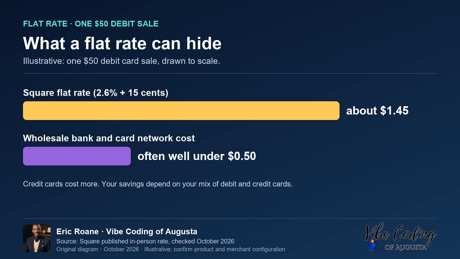 Vibe Coding of Augusta diagram: What a flat rate can hide. Illustrative: one $50 debit card sale, drawn to scale.