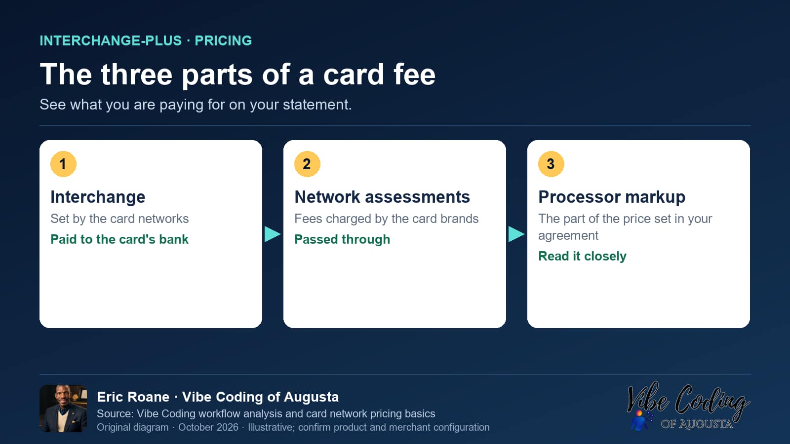 Vibe Coding of Augusta diagram: The three parts of a card fee. See what you are paying for on your statement.
