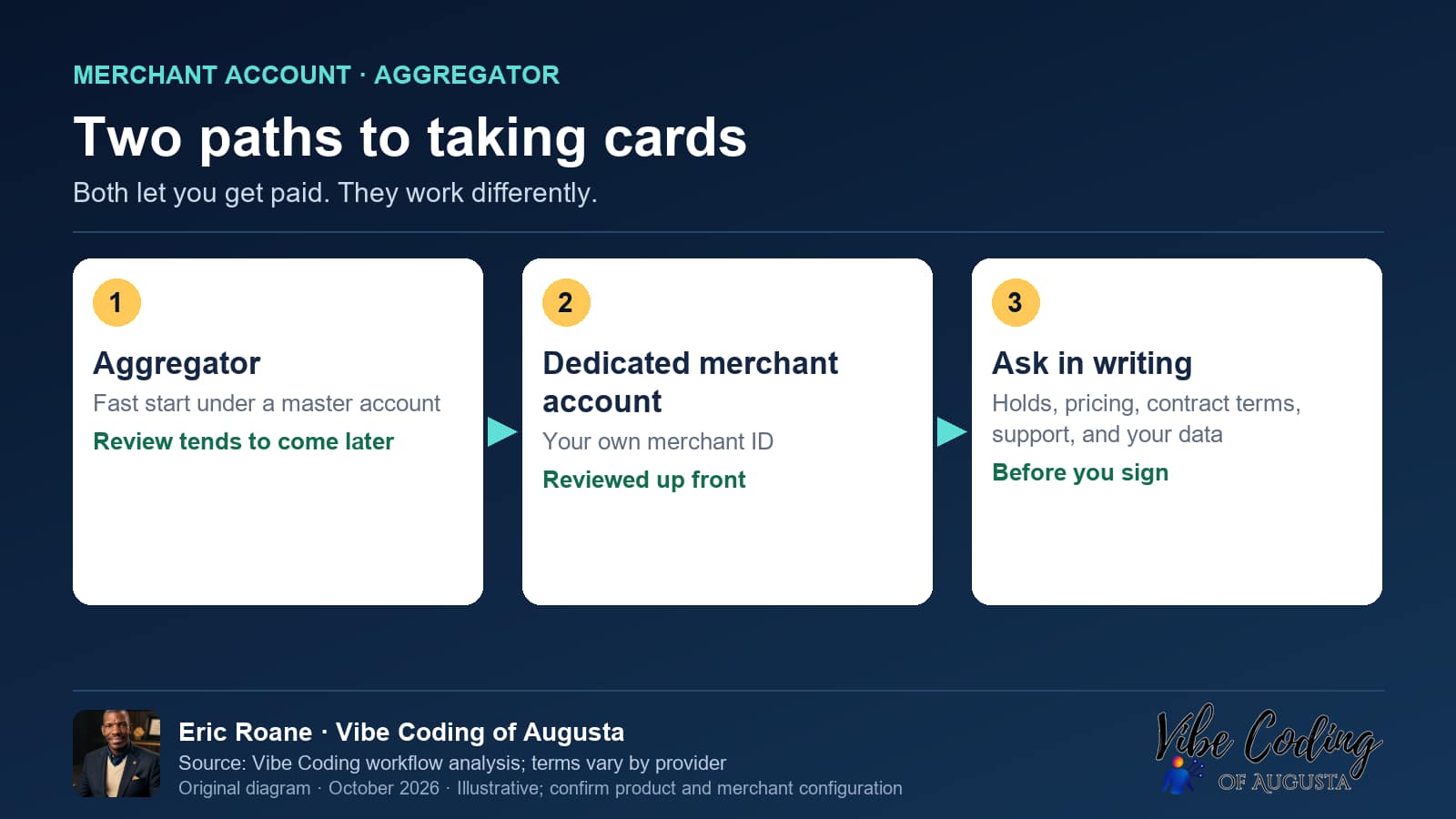 Vibe Coding of Augusta diagram: Two paths to taking cards. Both let you get paid. They work differently.