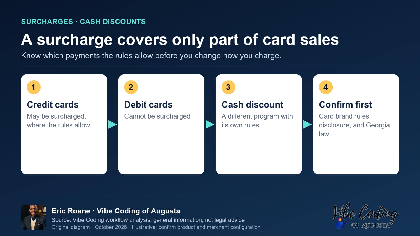Vibe Coding of Augusta diagram: A surcharge covers only part of card sales. Know which payments the rules allow before you change how you charge.