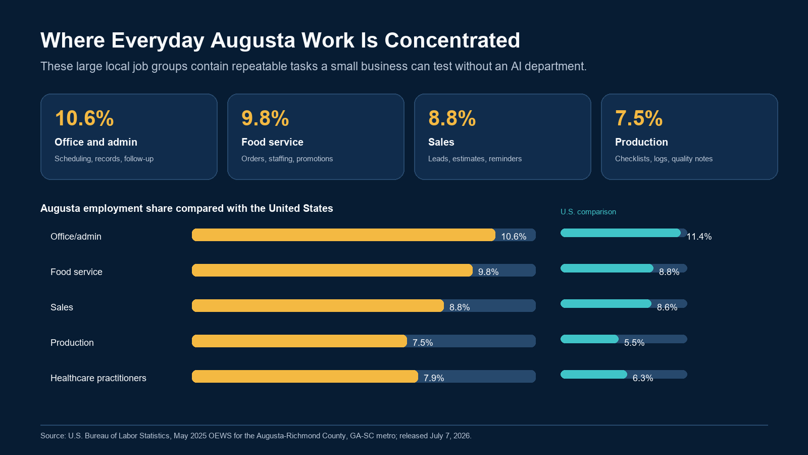 Chart showing Augusta employment concentrated in office and administrative support, food service, sales, production, and healthcare work