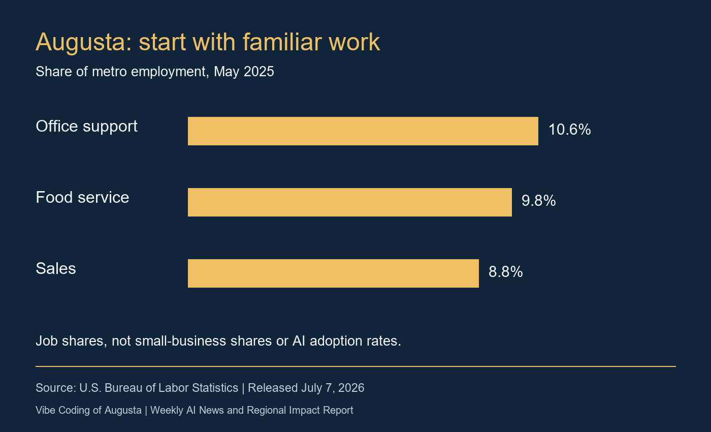 Three horizontal bars show Augusta metro employment shares: office support 10.6 percent, food service 9.8 percent, sales 8.8 percent. These are May 2025 job shares, not AI adoption.
