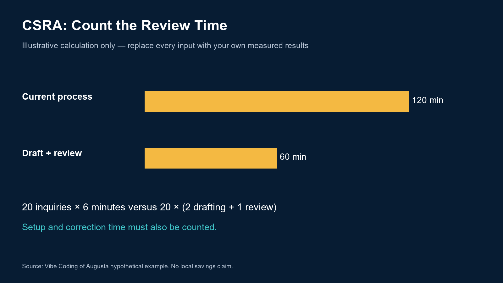 Hypothetical example: 20 inquiries at six minutes total 120 minutes; drafting plus review at three minutes totals 60. Setup is excluded and must be counted.