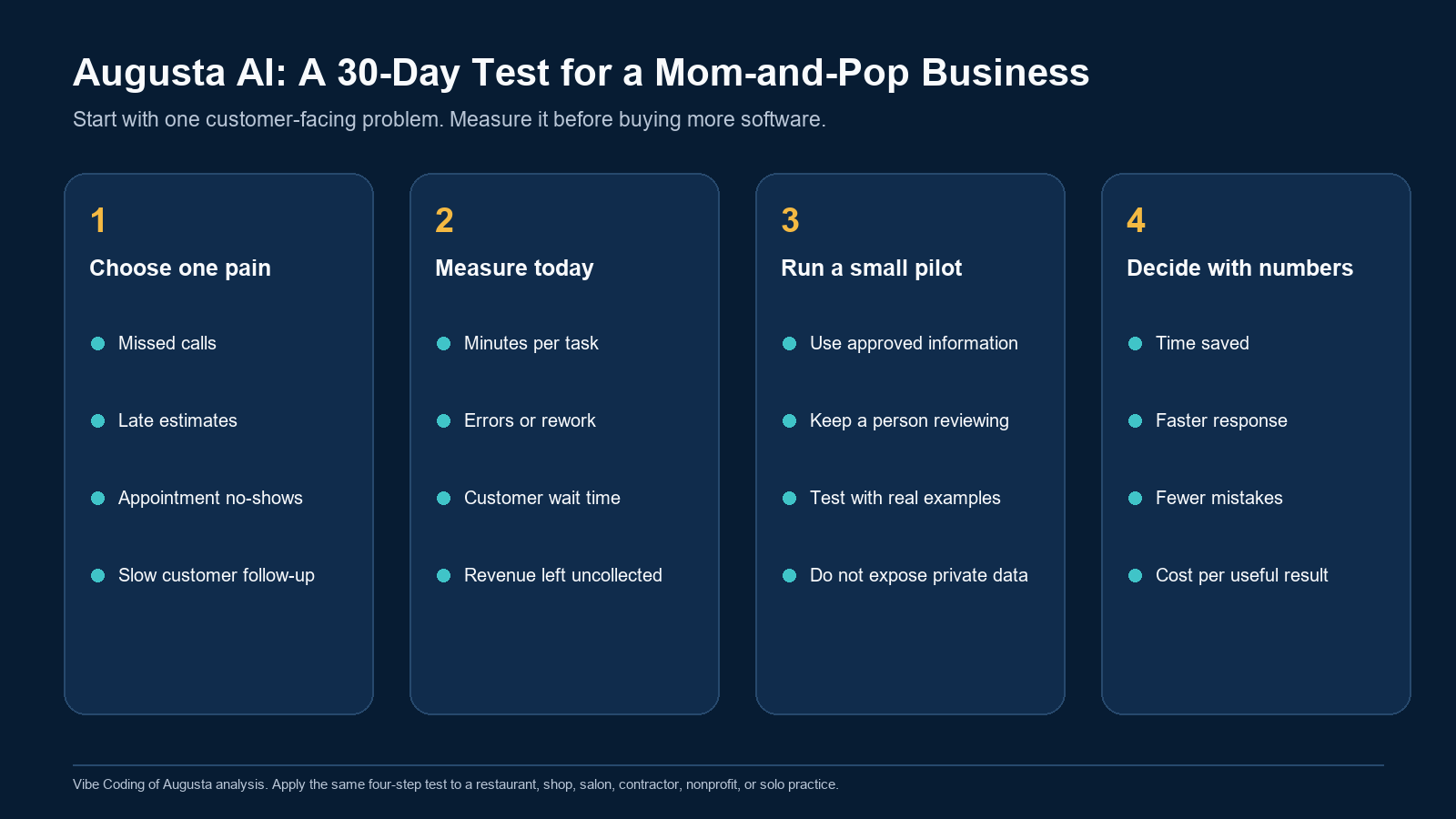 Four-step diagram for a 30-day AI test in a mom-and-pop Augusta business