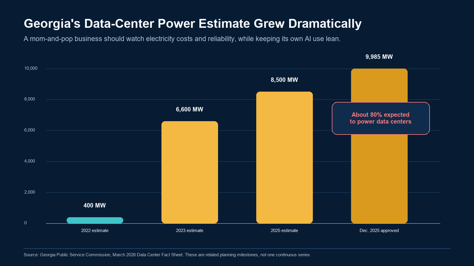 Chart showing Georgia data-center-related power estimates rising from 400 MW to 9,985 MW