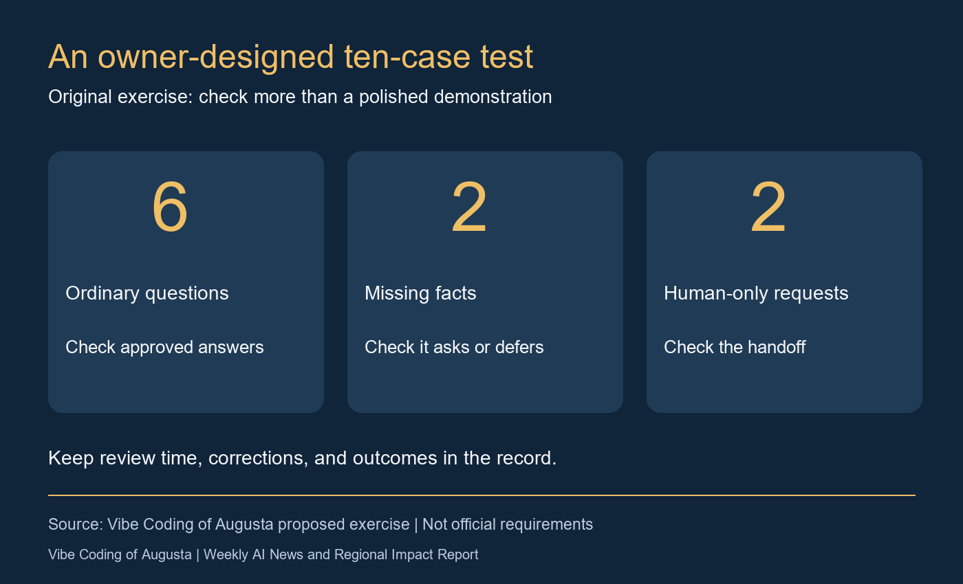 Original ten-case owner test divides examples into six ordinary questions, two missing-information requests, and two requests requiring a human.