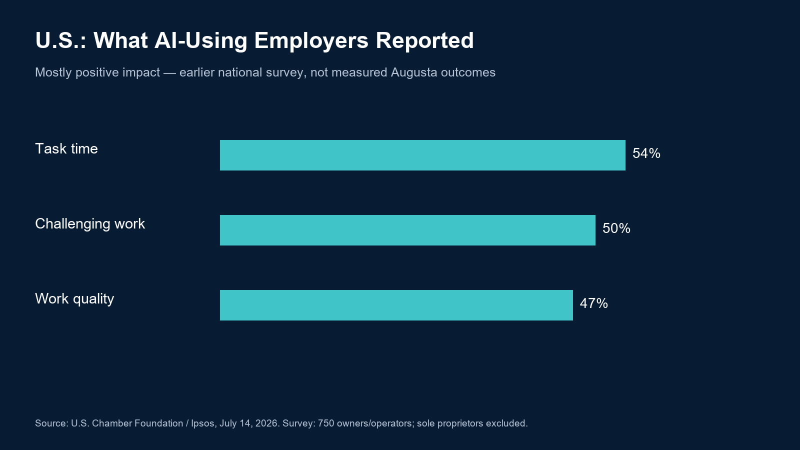 Among AI-using employers, 54 percent reported positive task-time impact, 50 percent challenging-work impact, and 47 percent quality impact. National survey; not Augusta outcomes.
