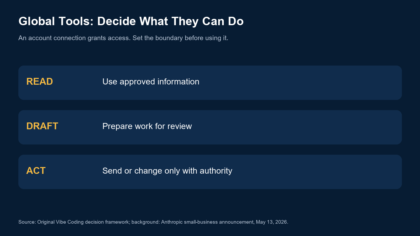 Three different permissions: read approved information, draft for review, and act only with authority.