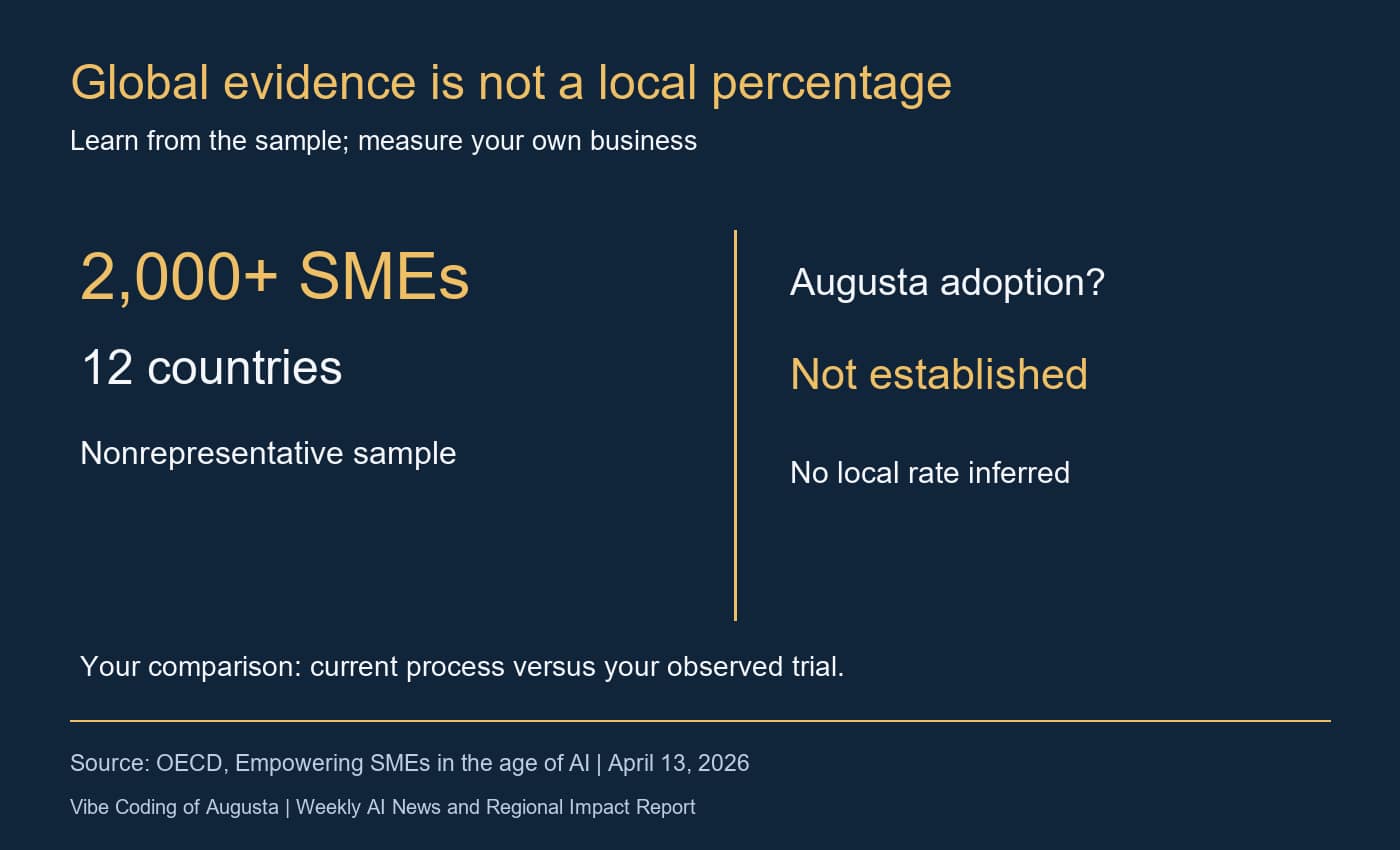 A graphic separates an international survey of more than 2,000 SMEs in 12 countries from the unanswered local question of Augusta AI adoption.