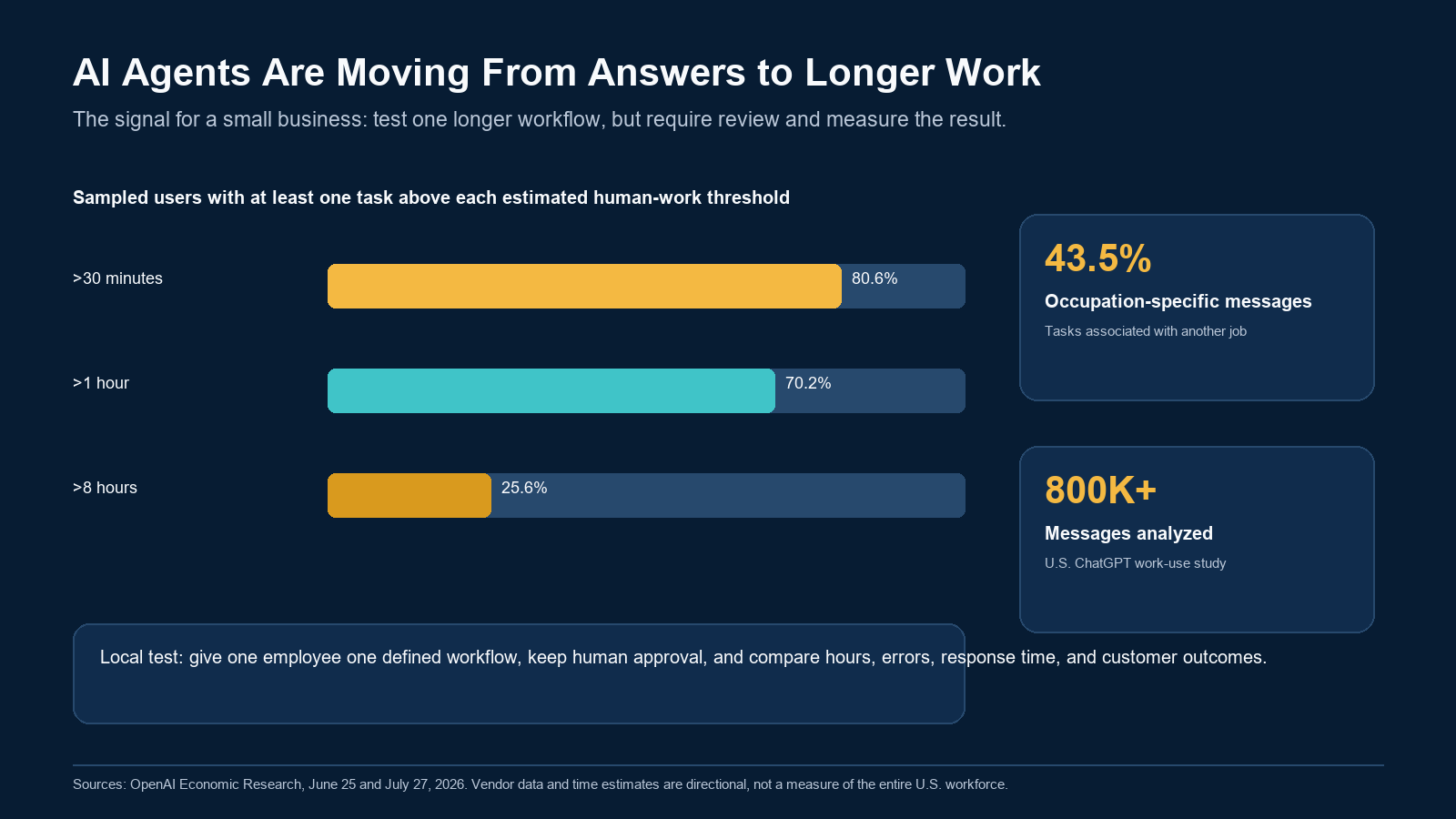 Chart showing the share of sampled users assigning AI tasks estimated above 30 minutes, one hour, and eight hours