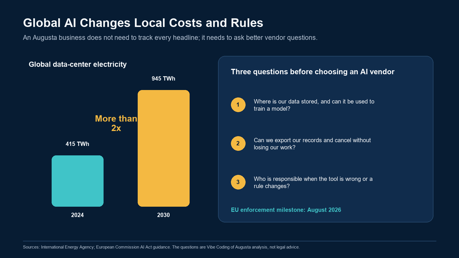 Chart showing global data-center electricity use and three vendor questions for a local small business