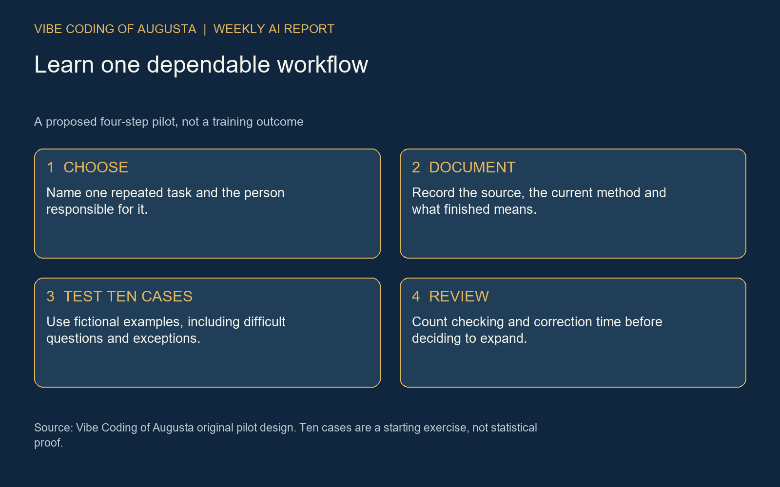 A small-business learning loop: choose one task, document the current method, test ten examples, and review before expansion