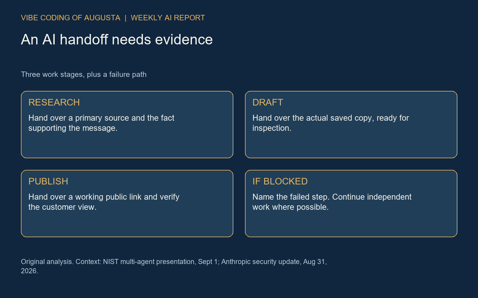 A proposed three-stage content workflow with a visible evidence check between research, drafting, and publication