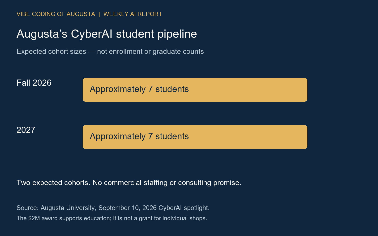 AU cohort expectations: approximately seven in fall 2026 and approximately seven in 2027, labeled as planned students rather than graduates or available consultants